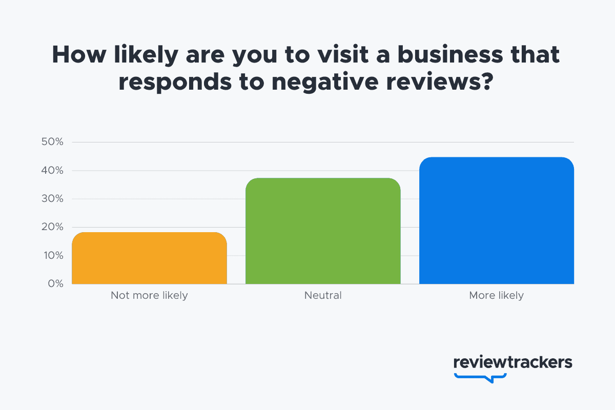 responding to negative and positive reviews